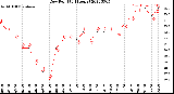 Milwaukee Weather Dew Point<br>(24 Hours)