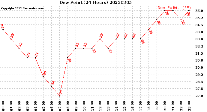 Milwaukee Weather Dew Point<br>(24 Hours)