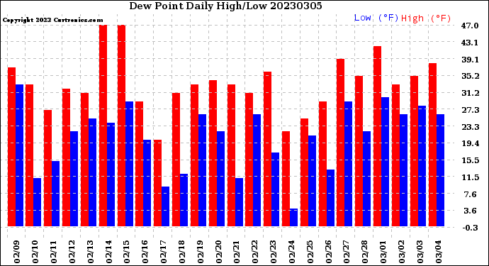 Milwaukee Weather Dew Point<br>Daily High/Low