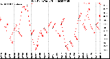 Milwaukee Weather Dew Point<br>Daily High