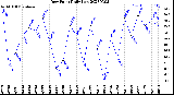 Milwaukee Weather Dew Point<br>Daily Low