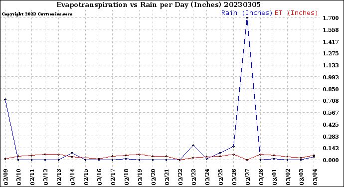 Milwaukee Weather Evapotranspiration<br>vs Rain per Day<br>(Inches)