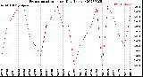 Milwaukee Weather Evapotranspiration<br>per Day (Inches)