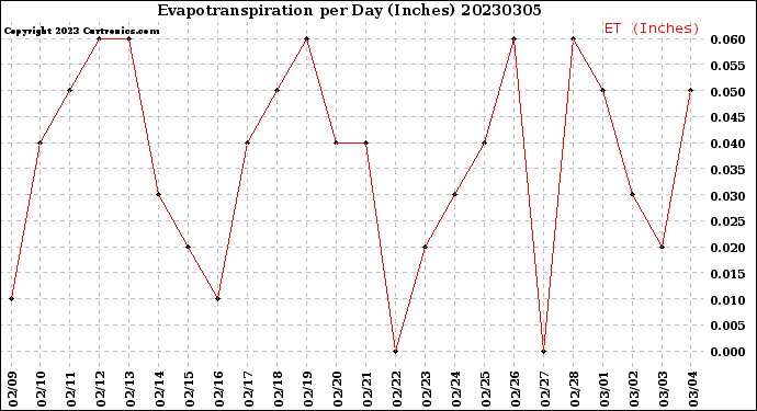 Milwaukee Weather Evapotranspiration<br>per Day (Inches)