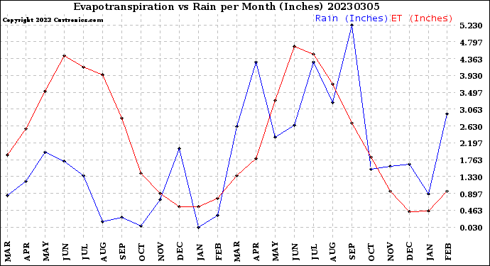 Milwaukee Weather Evapotranspiration<br>vs Rain per Month<br>(Inches)