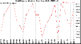 Milwaukee Weather Evapotranspiration<br>per Day (Ozs sq/ft)