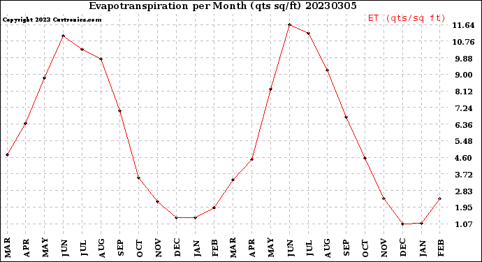 Milwaukee Weather Evapotranspiration<br>per Month (qts sq/ft)