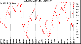 Milwaukee Weather Heat Index<br>Daily High