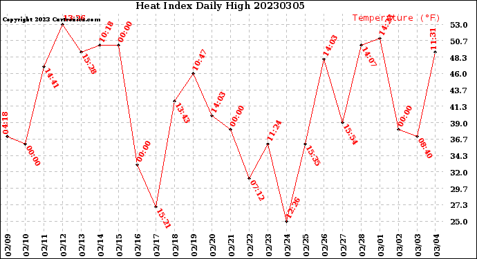 Milwaukee Weather Heat Index<br>Daily High