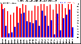 Milwaukee Weather Outdoor Humidity<br>Daily High/Low