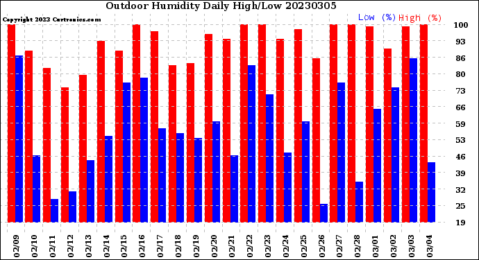 Milwaukee Weather Outdoor Humidity<br>Daily High/Low