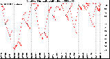 Milwaukee Weather Outdoor Humidity<br>Daily High