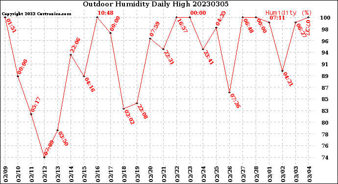 Milwaukee Weather Outdoor Humidity<br>Daily High