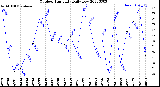 Milwaukee Weather Outdoor Humidity<br>Daily Low