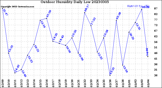 Milwaukee Weather Outdoor Humidity<br>Daily Low