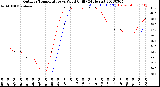 Milwaukee Weather Outdoor Temperature<br>vs Wind Chill<br>(24 Hours)