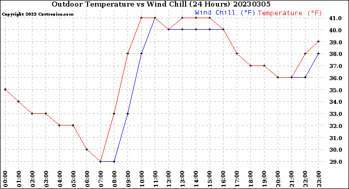 Milwaukee Weather Outdoor Temperature<br>vs Wind Chill<br>(24 Hours)