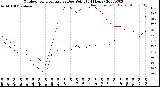 Milwaukee Weather Outdoor Temperature<br>vs Dew Point<br>(24 Hours)