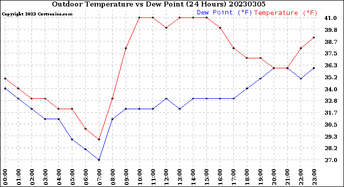 Milwaukee Weather Outdoor Temperature<br>vs Dew Point<br>(24 Hours)