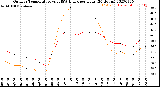 Milwaukee Weather Outdoor Temperature<br>vs THSW Index<br>per Hour<br>(24 Hours)