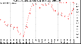 Milwaukee Weather Outdoor Temperature<br>per Hour<br>(24 Hours)