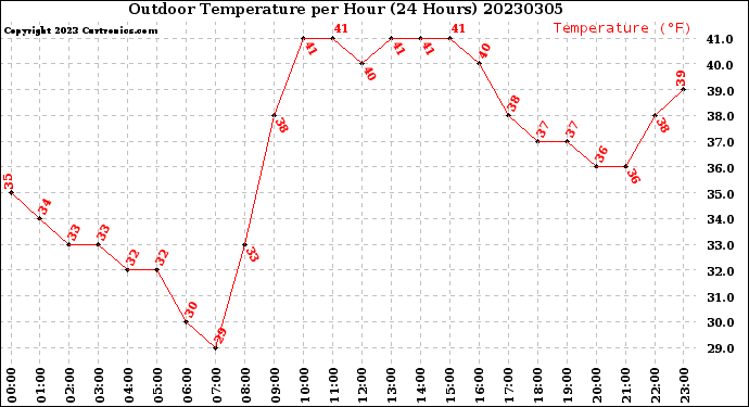 Milwaukee Weather Outdoor Temperature<br>per Hour<br>(24 Hours)