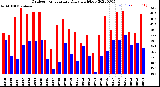 Milwaukee Weather Outdoor Temperature<br>Daily High/Low