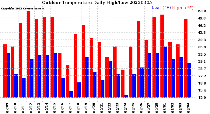 Milwaukee Weather Outdoor Temperature<br>Daily High/Low