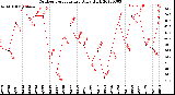 Milwaukee Weather Outdoor Temperature<br>Daily High