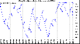 Milwaukee Weather Outdoor Temperature<br>Daily Low