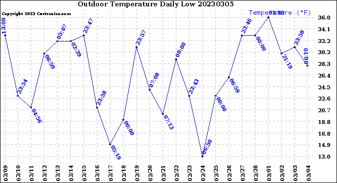 Milwaukee Weather Outdoor Temperature<br>Daily Low