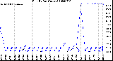 Milwaukee Weather Rain<br>By Day<br>(Inches)