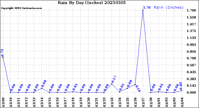 Milwaukee Weather Rain<br>By Day<br>(Inches)