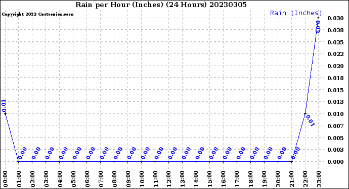 Milwaukee Weather Rain<br>per Hour<br>(Inches)<br>(24 Hours)