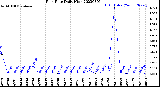 Milwaukee Weather Rain Rate<br>Daily High