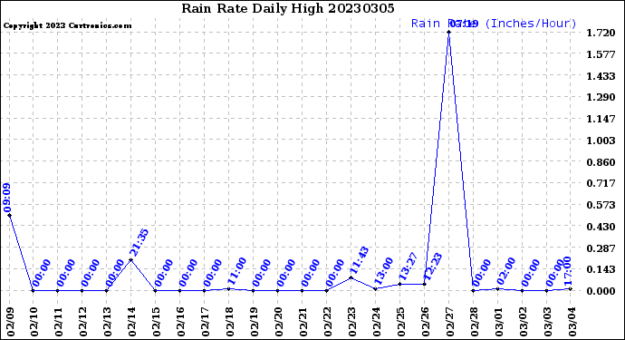 Milwaukee Weather Rain Rate<br>Daily High