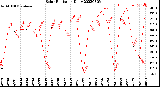 Milwaukee Weather Solar Radiation<br>Daily