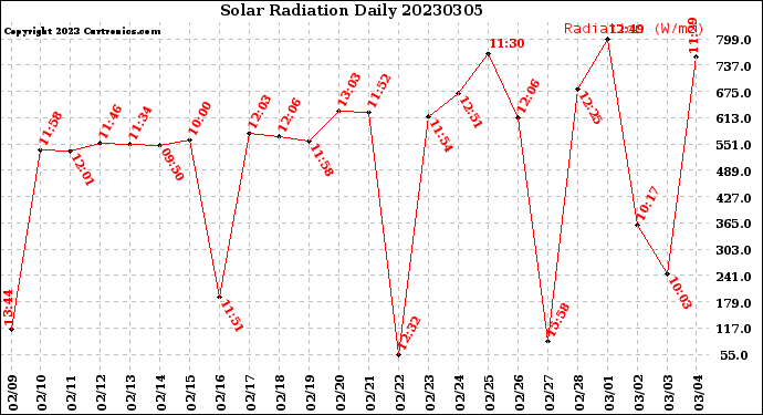 Milwaukee Weather Solar Radiation<br>Daily