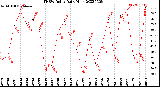 Milwaukee Weather THSW Index<br>Daily High