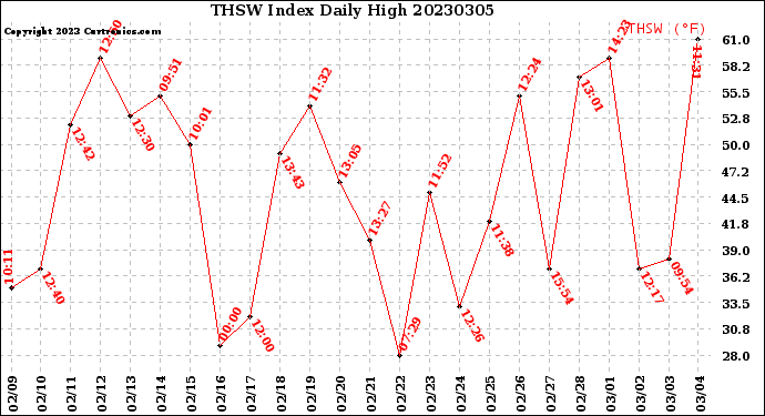 Milwaukee Weather THSW Index<br>Daily High