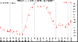 Milwaukee Weather THSW Index<br>per Hour<br>(24 Hours)