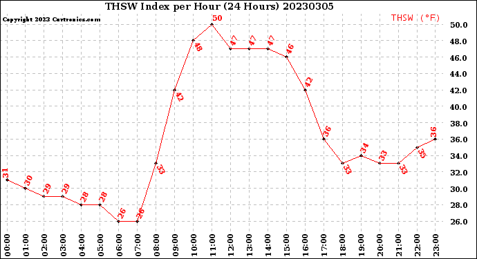 Milwaukee Weather THSW Index<br>per Hour<br>(24 Hours)