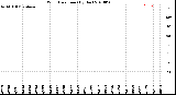 Milwaukee Weather Wind Direction<br>(By Day)