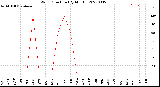 Milwaukee Weather Wind Direction<br>(By Month)