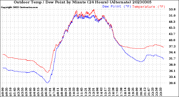 Milwaukee Weather Outdoor Temp / Dew Point<br>by Minute<br>(24 Hours) (Alternate)