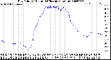 Milwaukee Weather Dew Point<br>by Minute<br>(24 Hours) (Alternate)