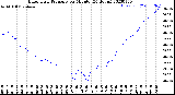 Milwaukee Weather Barometric Pressure<br>per Minute<br>(24 Hours)