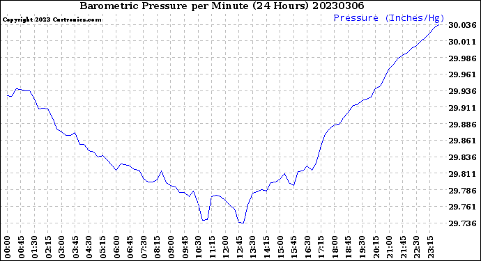 Milwaukee Weather Barometric Pressure<br>per Minute<br>(24 Hours)