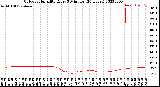 Milwaukee Weather Outdoor Humidity<br>Every 5 Minutes<br>(24 Hours)