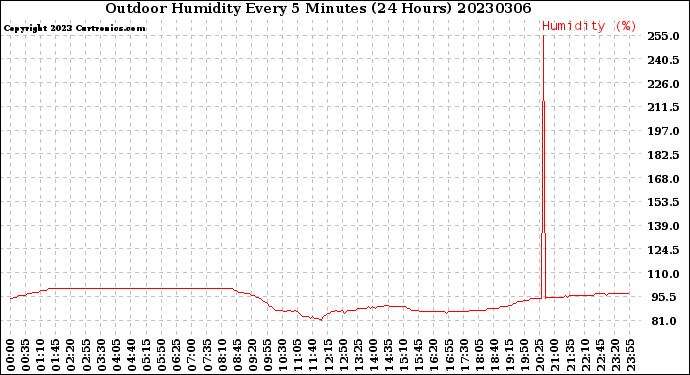 Milwaukee Weather Outdoor Humidity<br>Every 5 Minutes<br>(24 Hours)